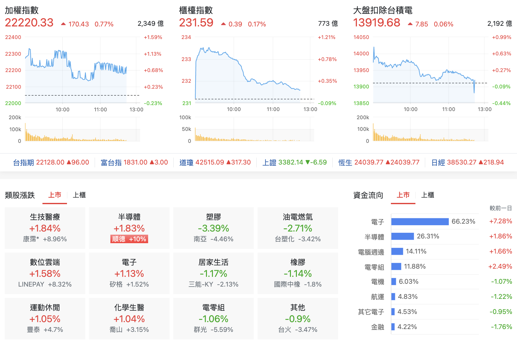台股盤中指數比較與類股表現