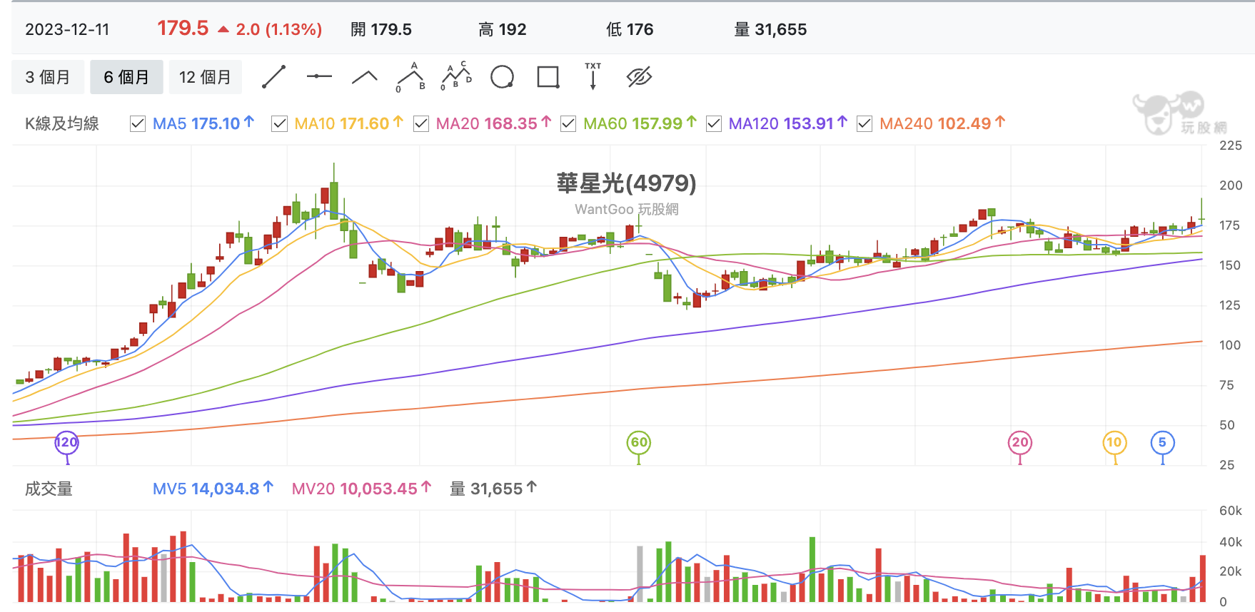 台股盤中華星光