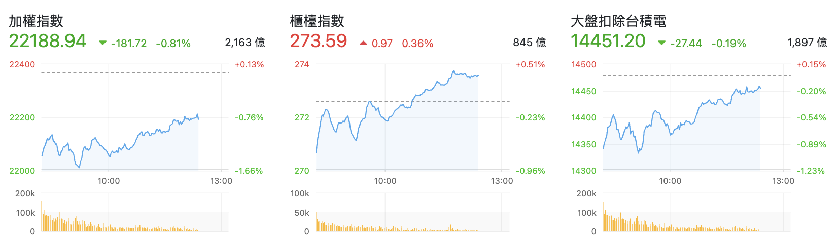 台股盤中指數比較