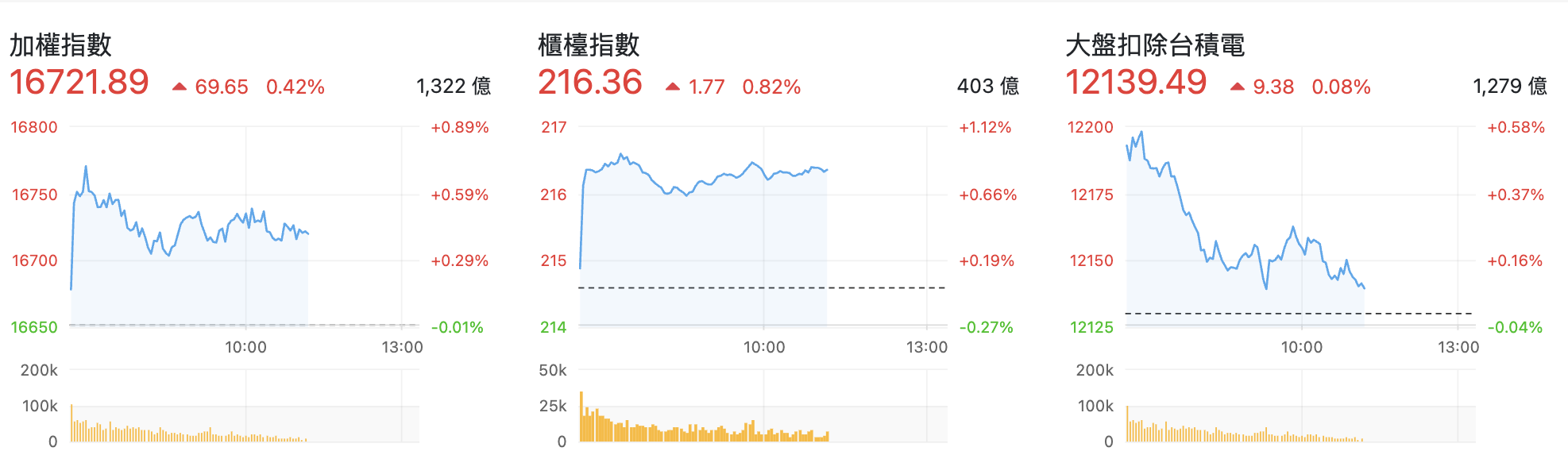 台股盤中指數比較