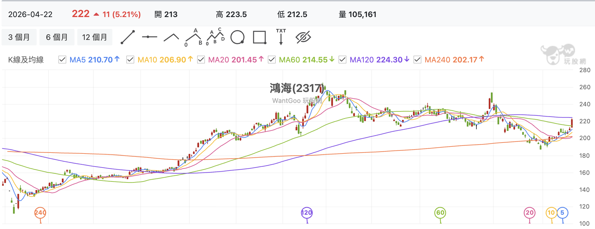 台股盤中鴻海