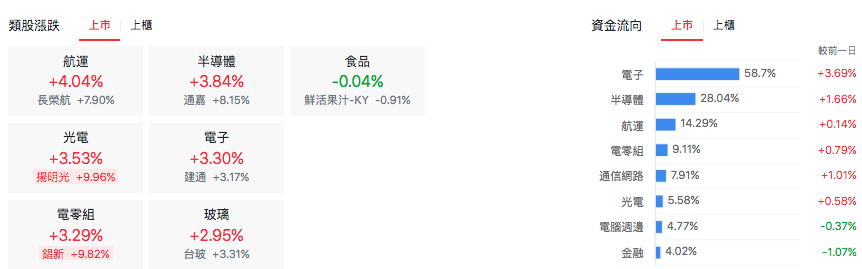 上市類股漲跌表現