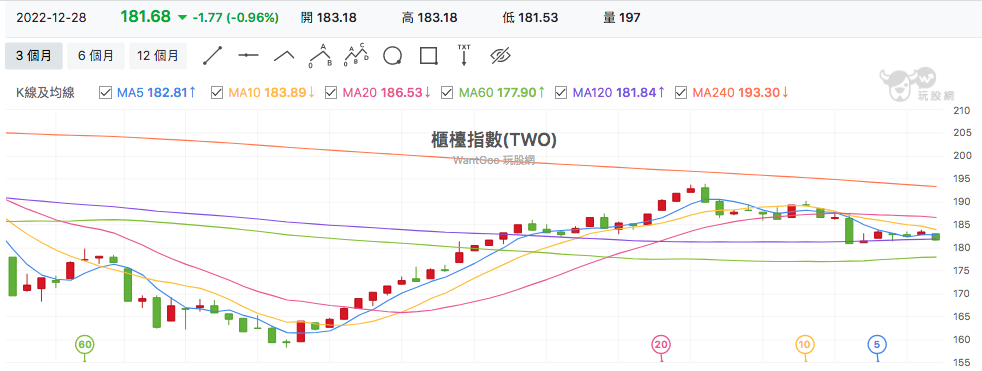 台股盤中櫃買指數