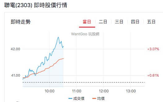 聯電盤中即時行情