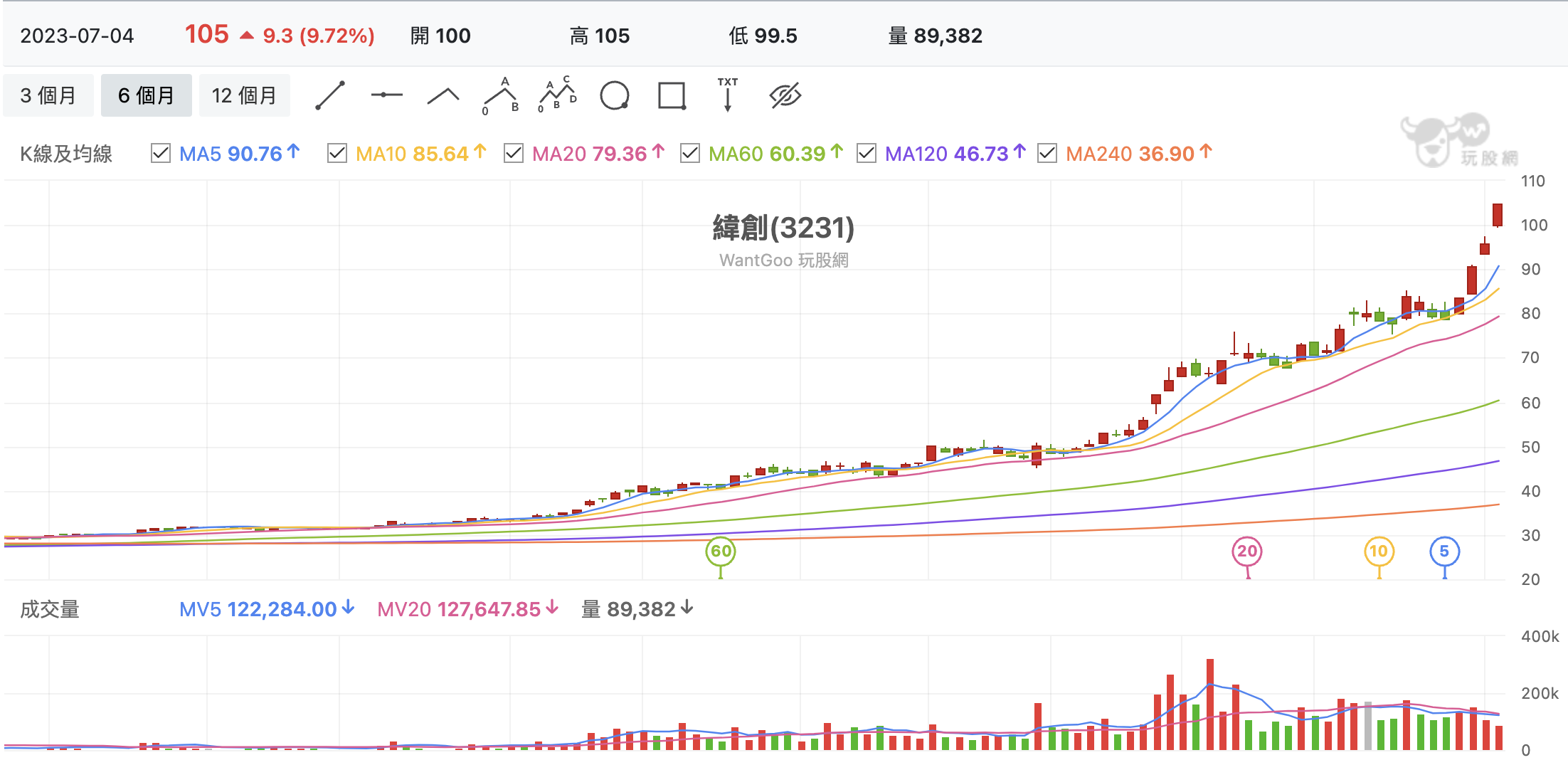 台股盤中緯創