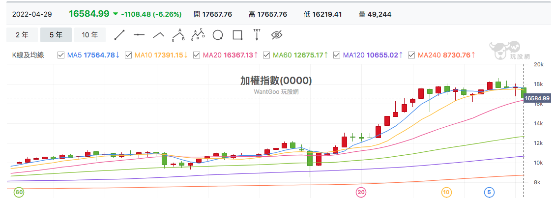 台股盤中加權指數月K