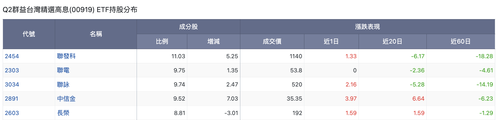 00919 成分股