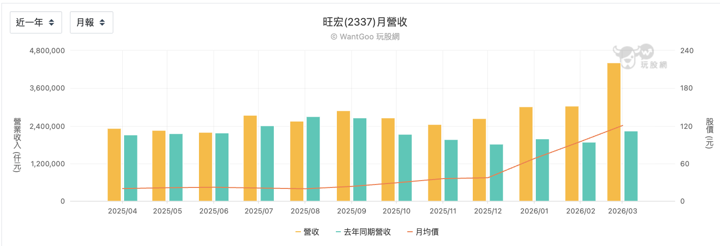 台股盤中旺宏每月營收