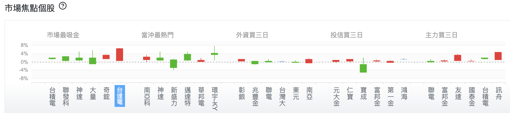 台股盤中市場焦點個股