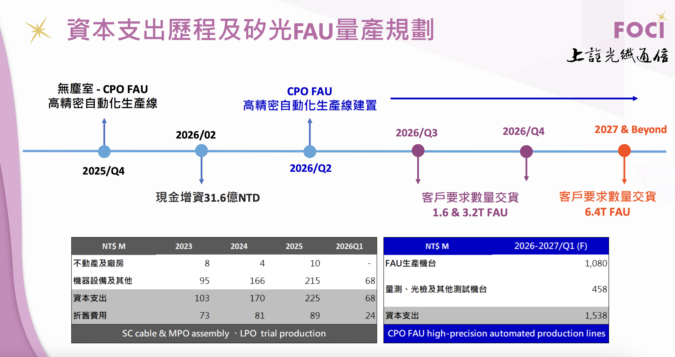 上詮資本支出規劃