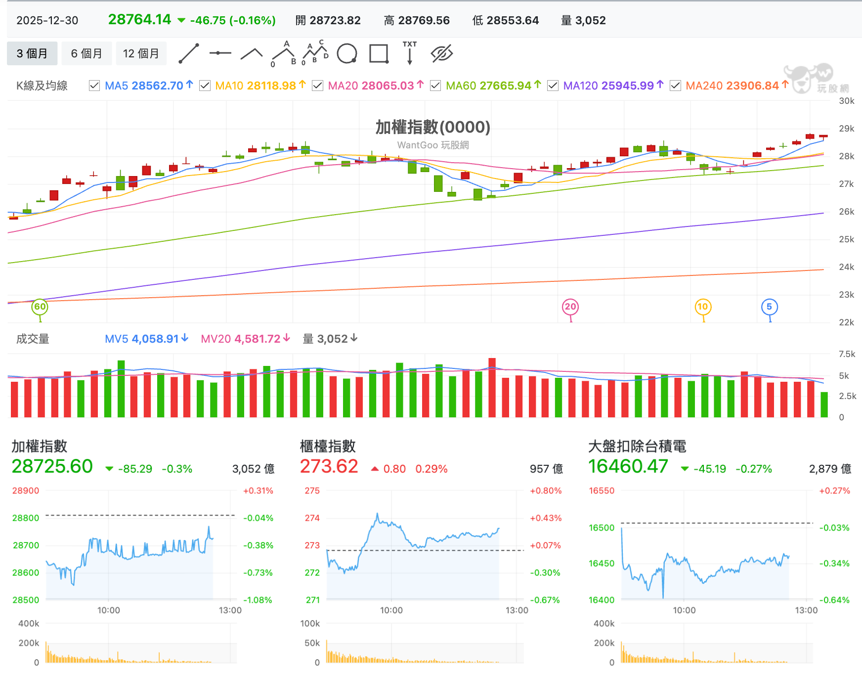 12/30 台股盤中：群創年底連二漲停大場面，面板另一虎友達卻慢半拍？ - 玩股特派員| 投資網誌| 玩股網