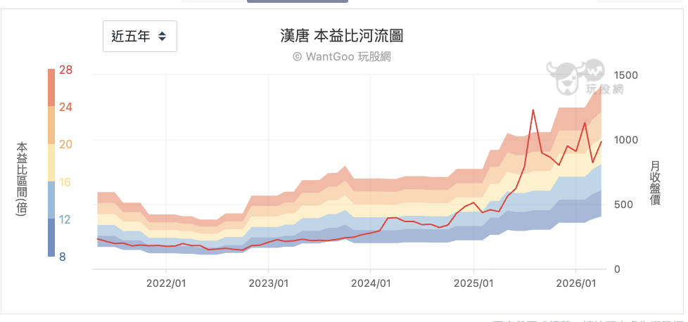 漢唐本益比