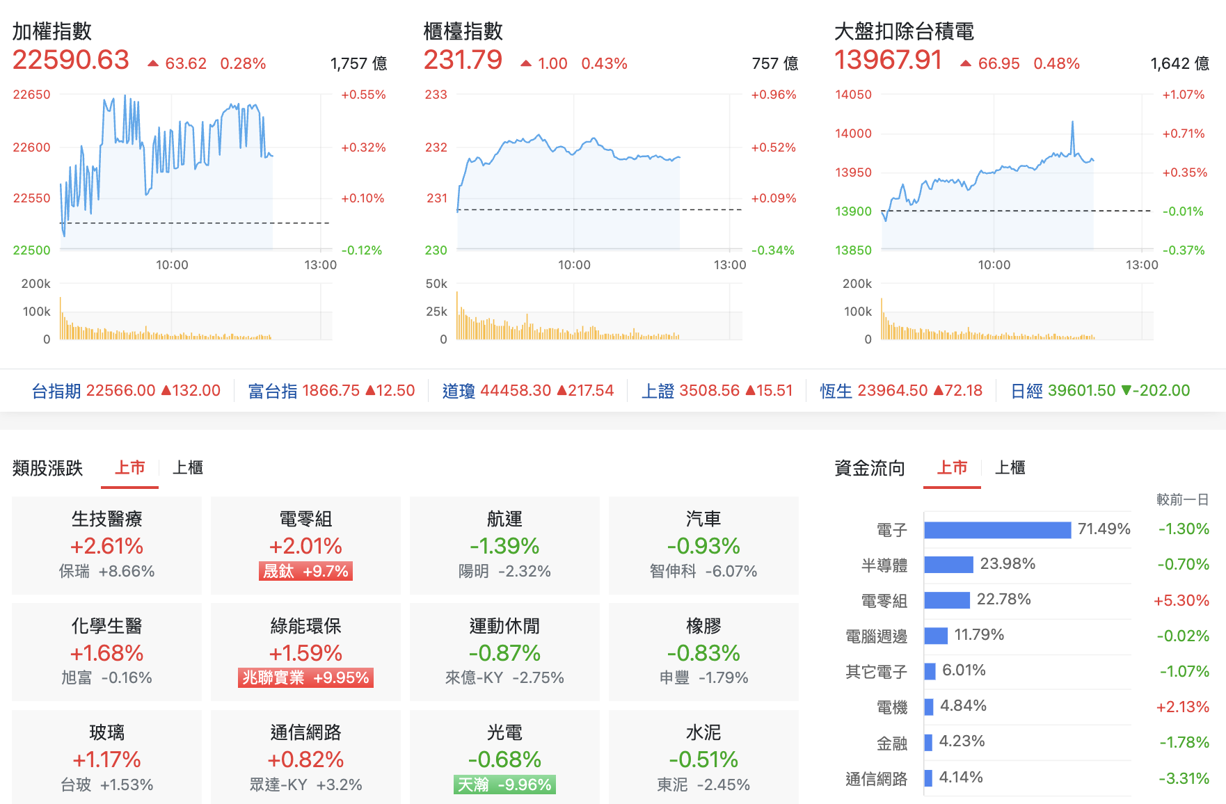 台股盤中指數比較與類股表現