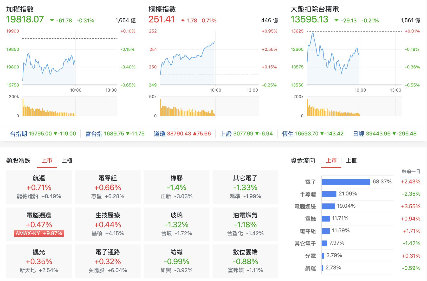 台股盤中指數比較與類股表現