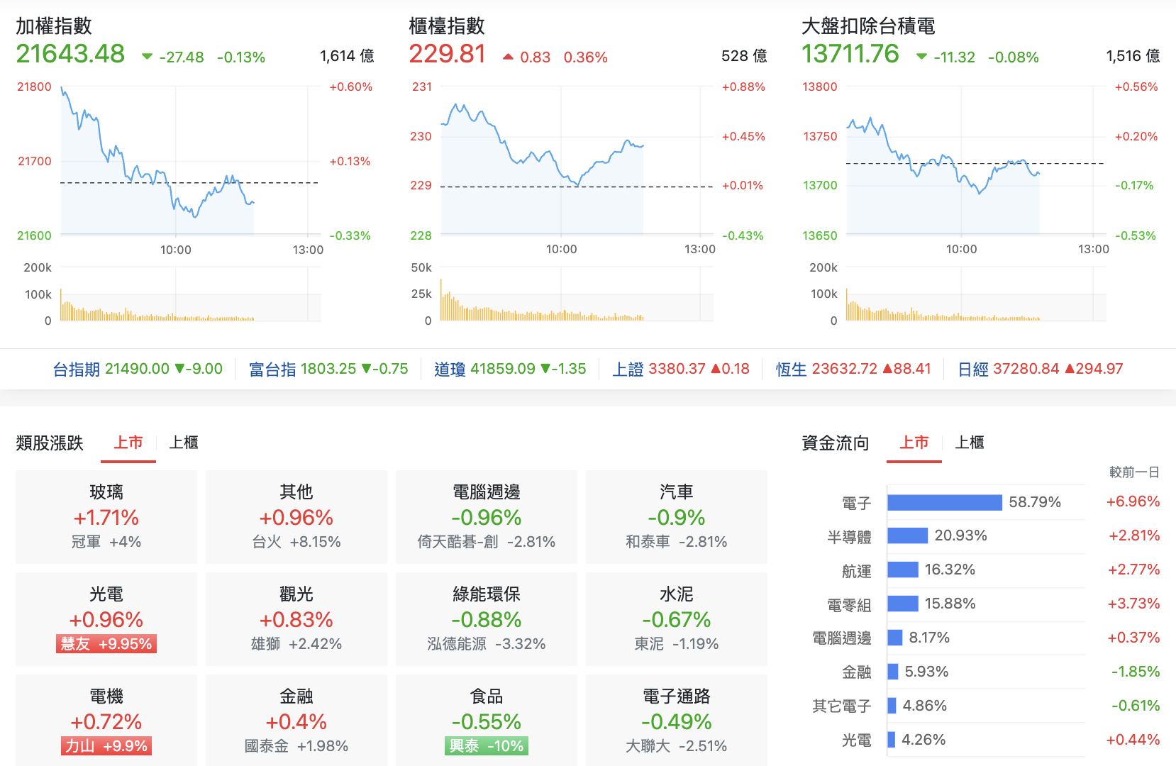台股盤中指數比較與類股表現