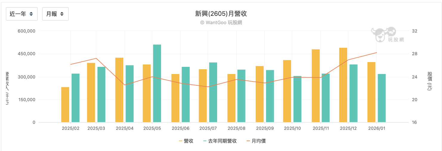 新興每月營收