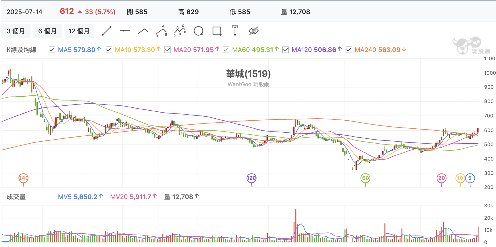台股盤中華城