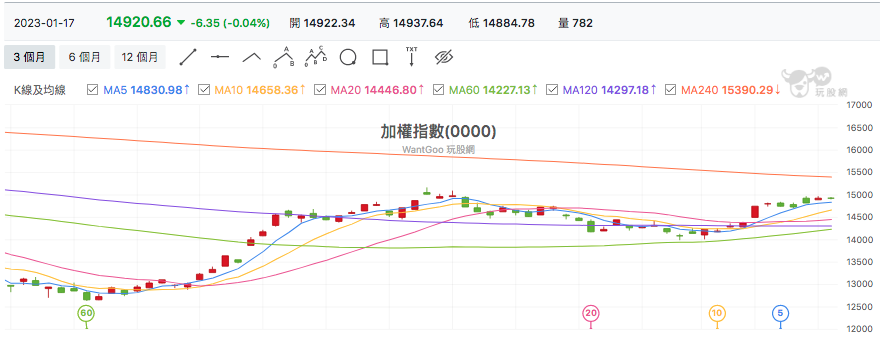 台股盤中加權指數
