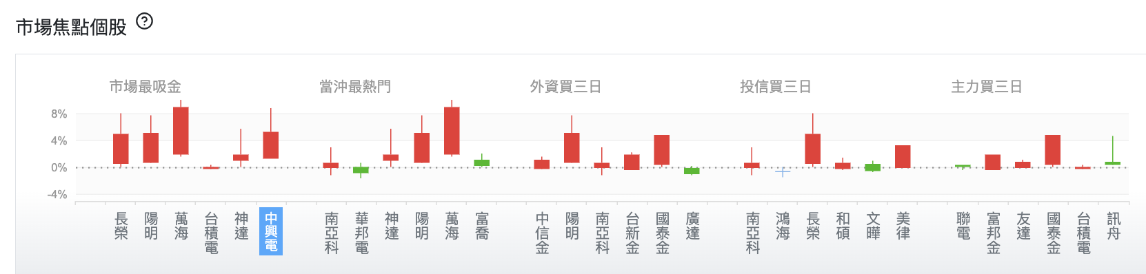 台股盤中市場焦點個股