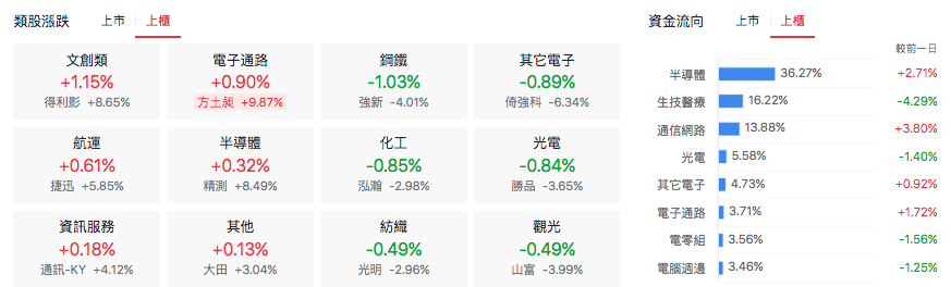台股盤中上櫃類股漲跌