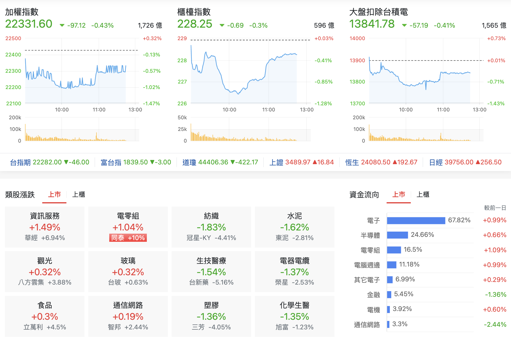 台股盤中指數比較與類股表現