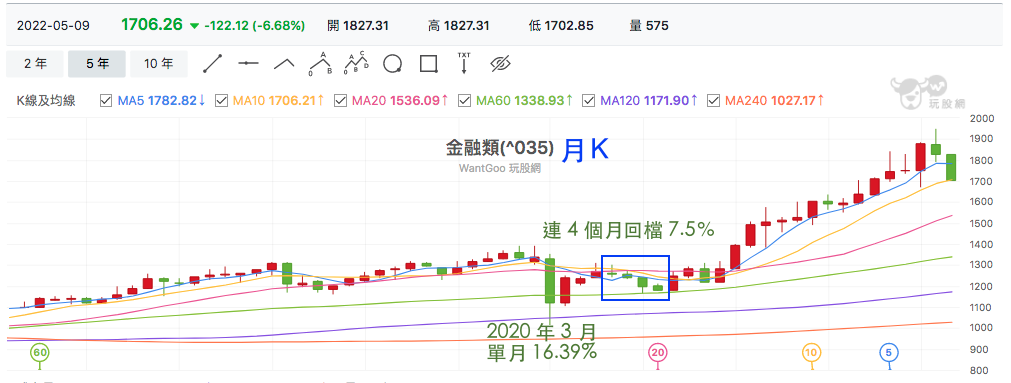 台股盤中金融股