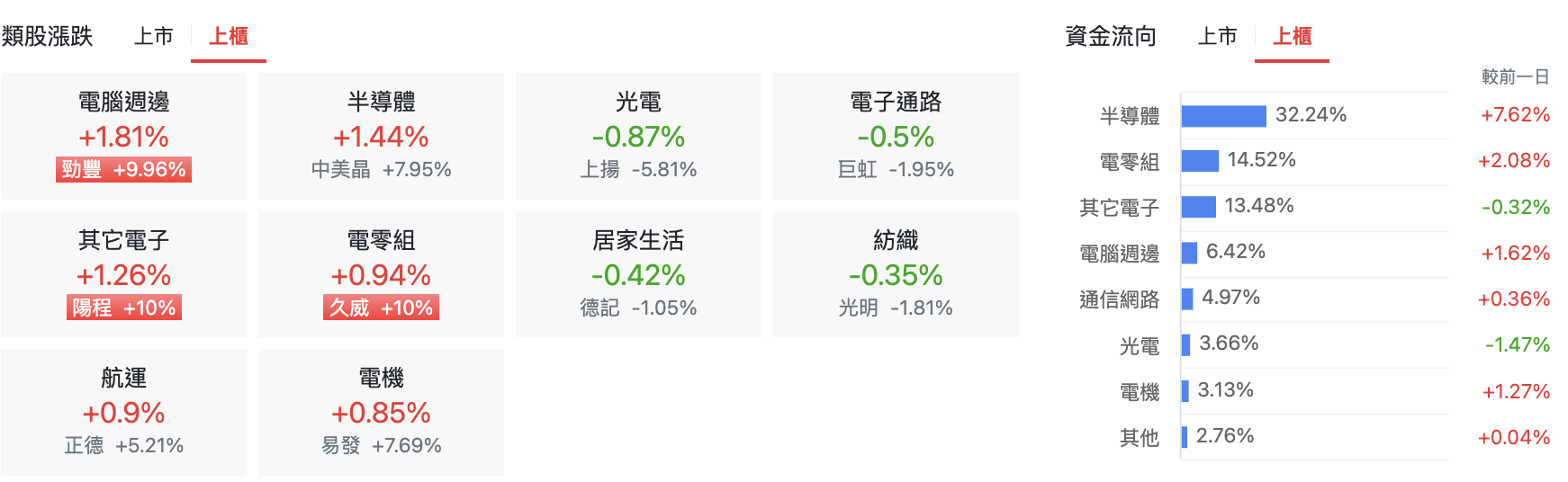 上櫃類股漲跌