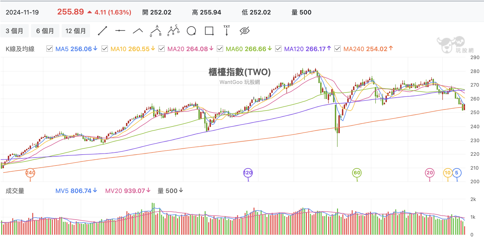 台股盤中櫃買指數