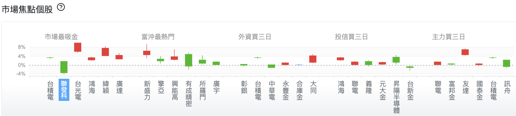 台股盤中市場焦點個股