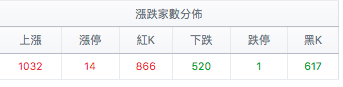 台股盤中騰落線