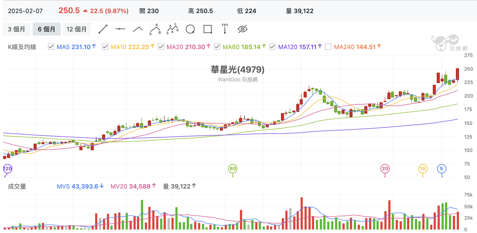 台股盤中華星光