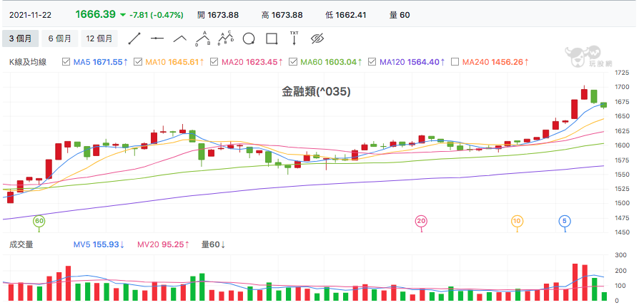 台股盤中金融股