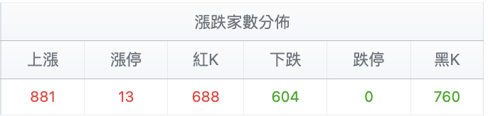 台股盤中漲跌家數比較
