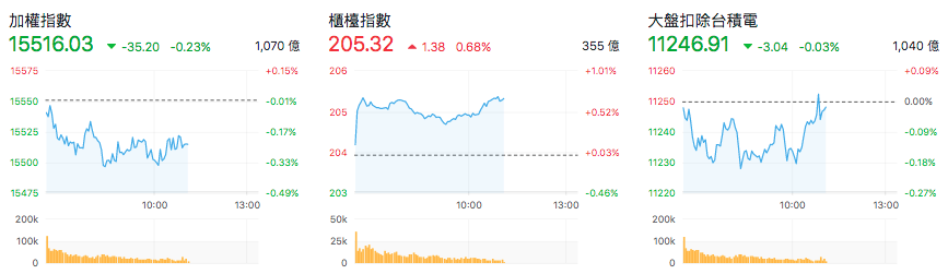 台股盤中指數比較