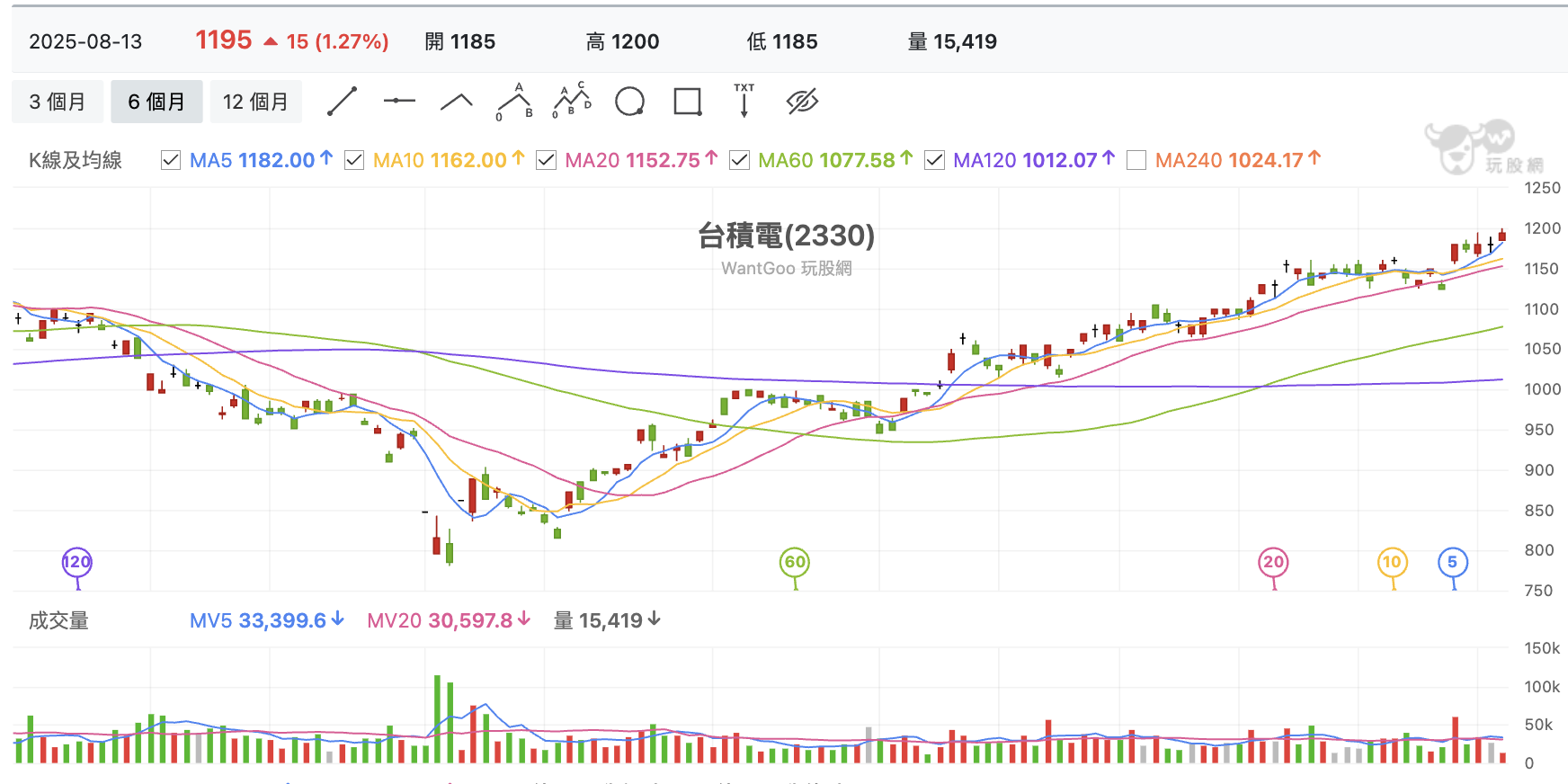 台股盤中台積電
