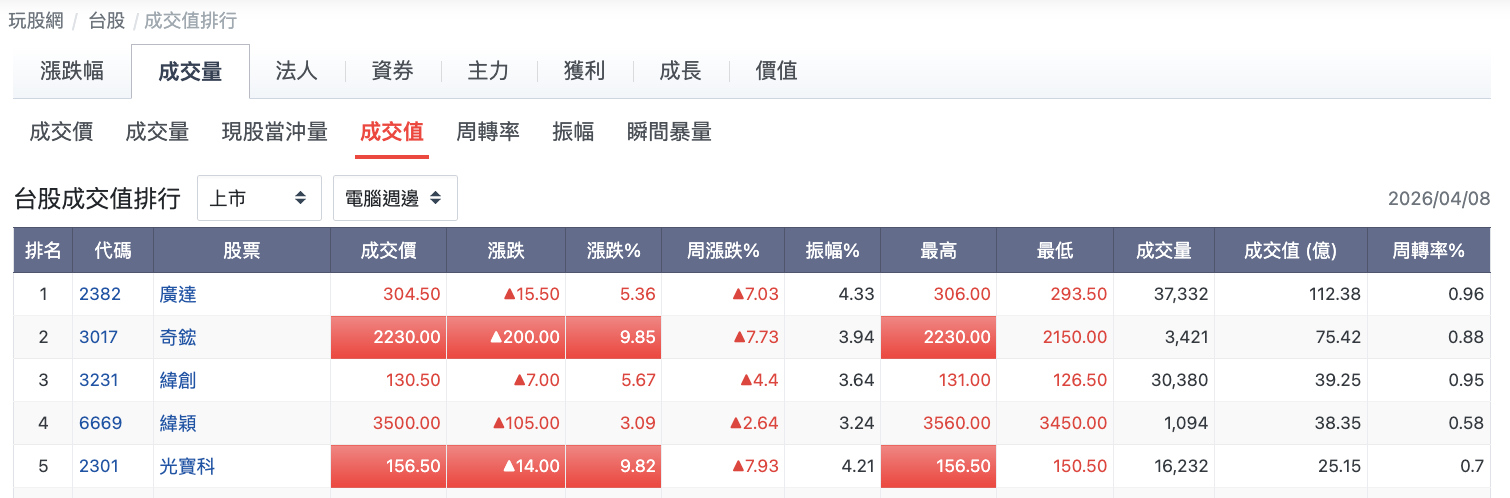 電腦週邊類股成交值排行
