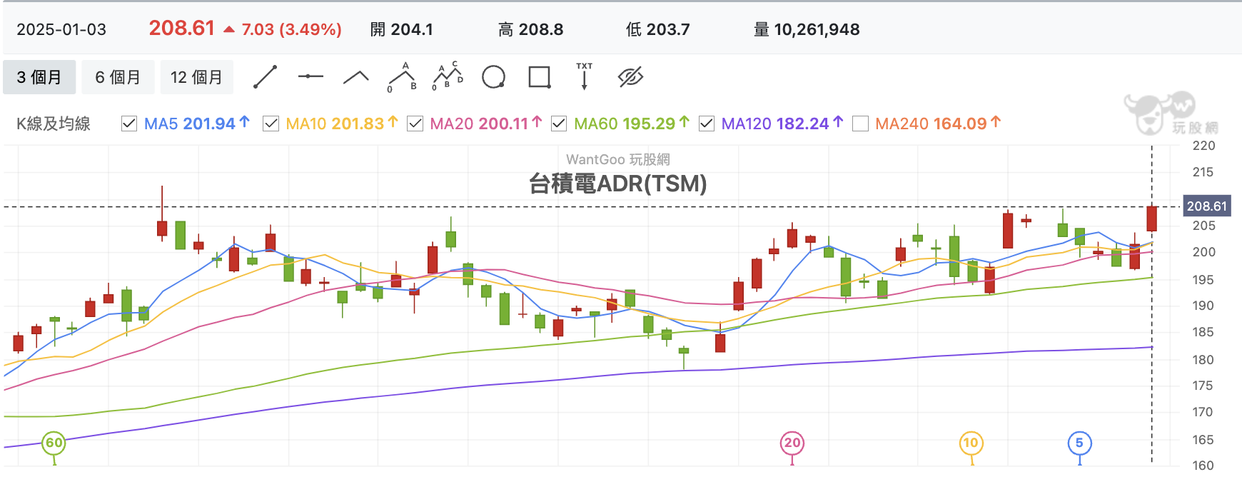 台積電ADR