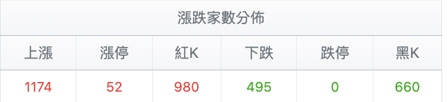 台股盤中漲跌家數分佈