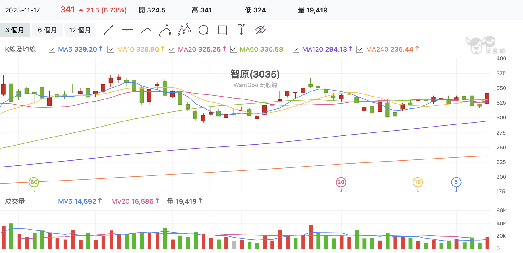 台股盤中智原