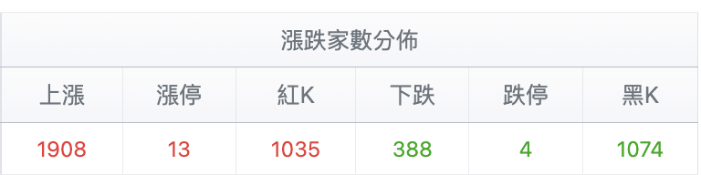 台股盤中漲跌家數分佈