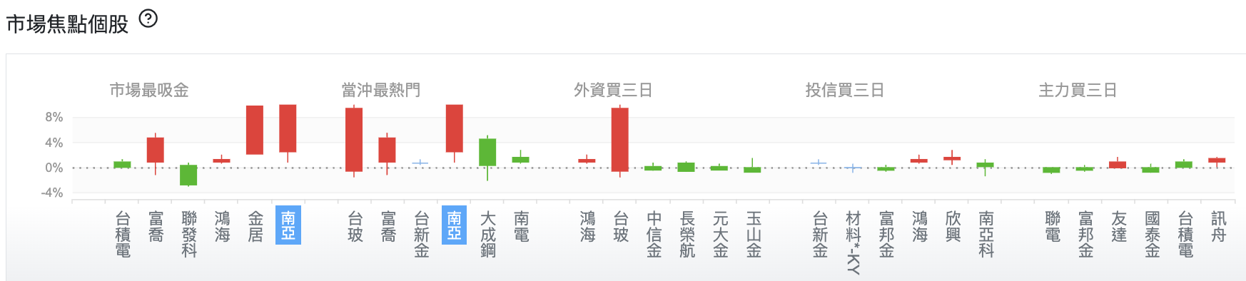 台股盤中市場焦點個股