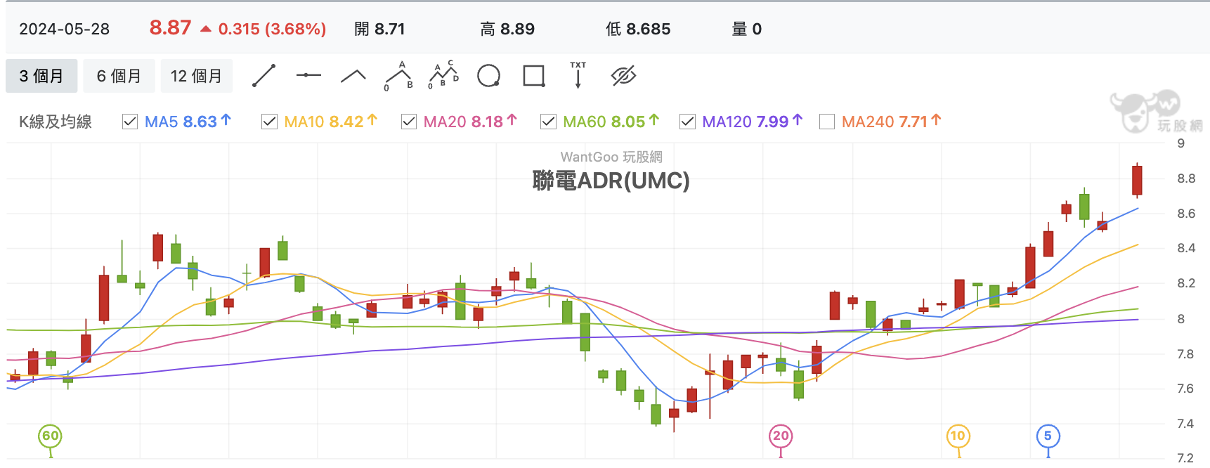 聯電ADR