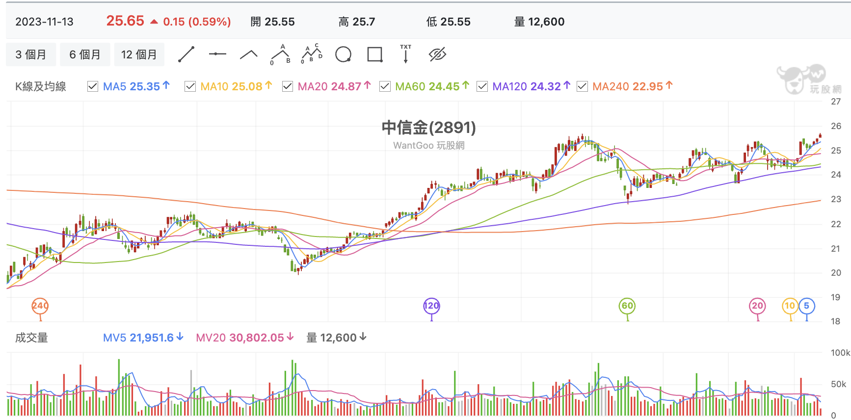 台股盤中中信金