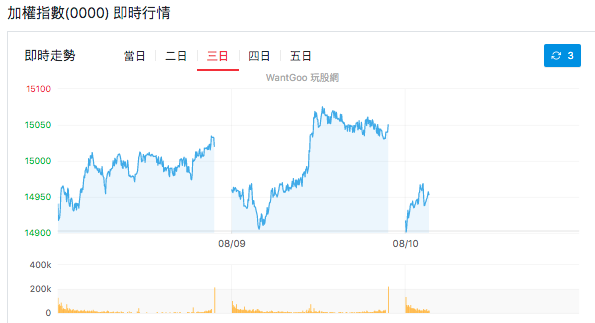 加權指數即時行情