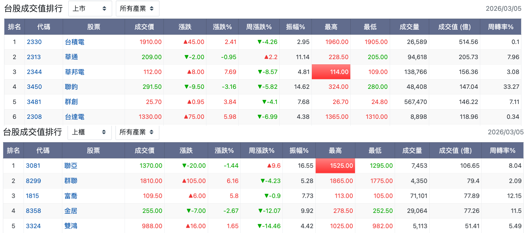 台股盤中成交值排行
