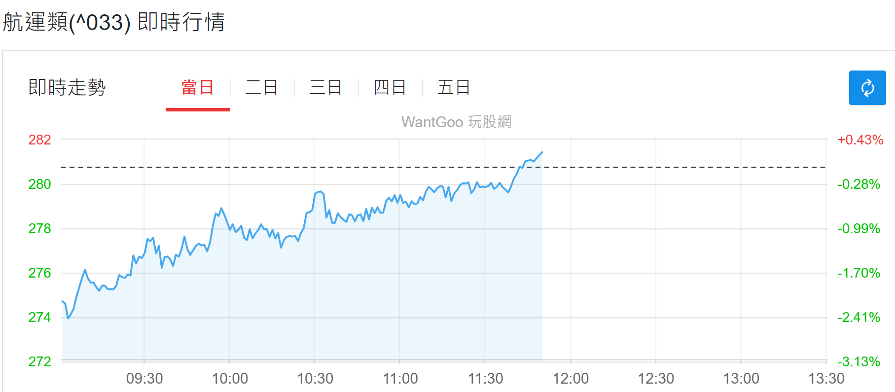 台股盤中航運類股