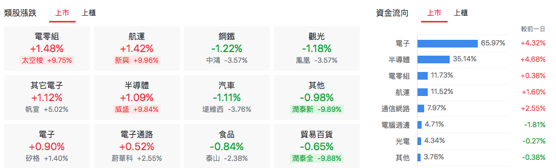 上市類股漲跌