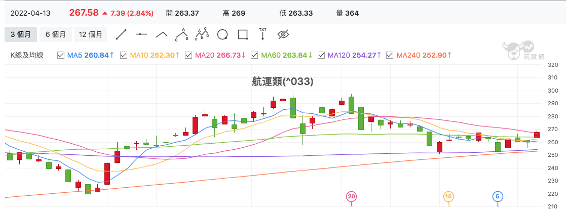 台股盤中航運類股