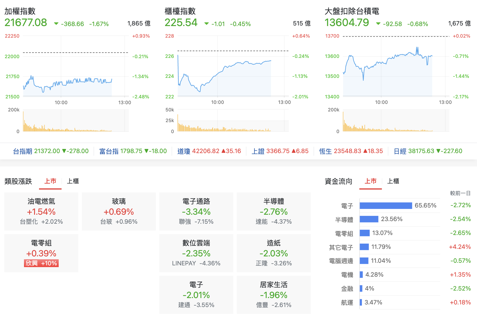 台股盤中指數比較與類股表現