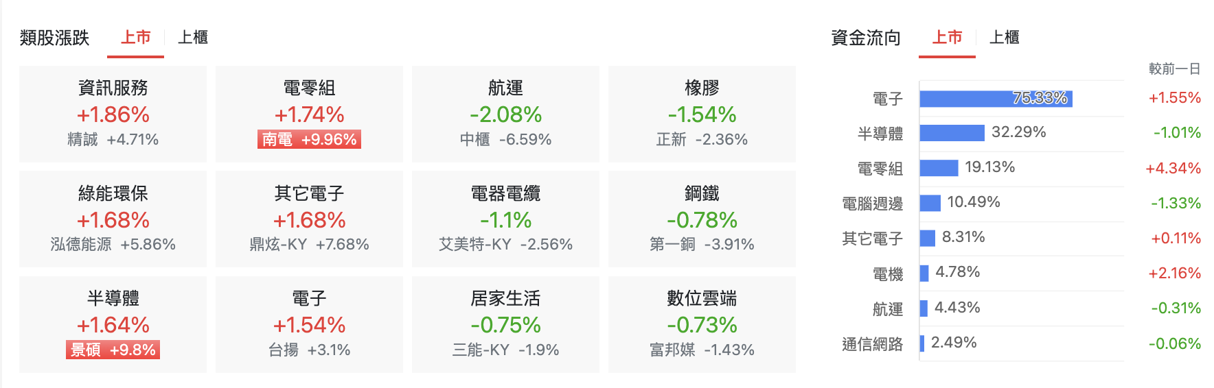 台股盤中上市類股漲跌